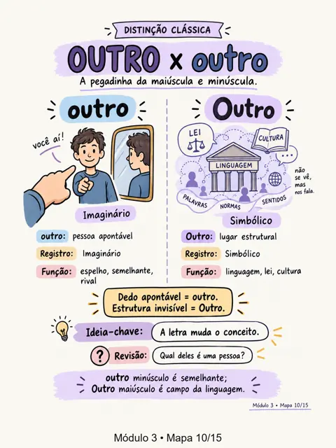 Mapa O outro × o Outro (diferença central), do Lacan Descomplicado, módulo 3