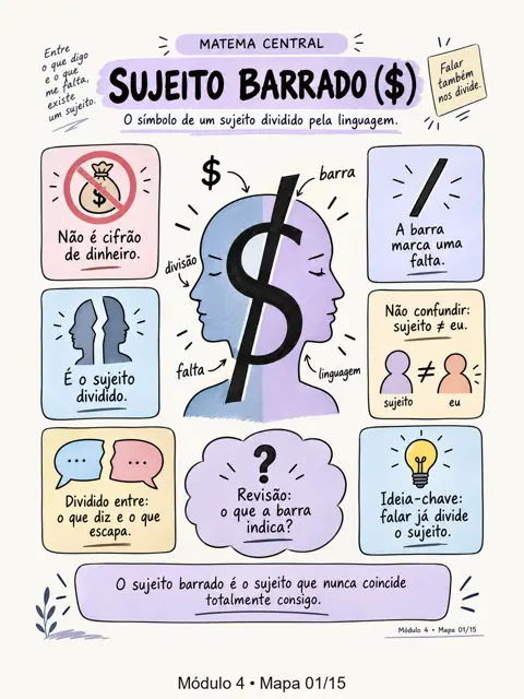 Mapa Sujeito barrado, do Lacan Descomplicado, módulo 4