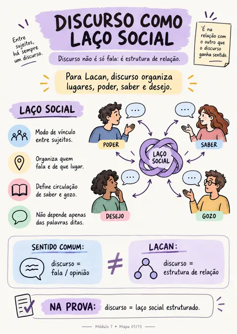 Mapa Discurso como laço social, do Lacan Descomplicado, módulo 7