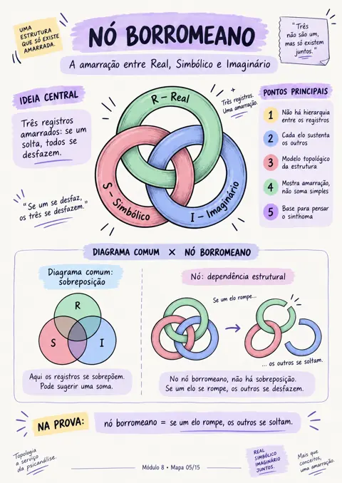 Mapa Nó Borromeano, do Lacan Descomplicado, módulo 8