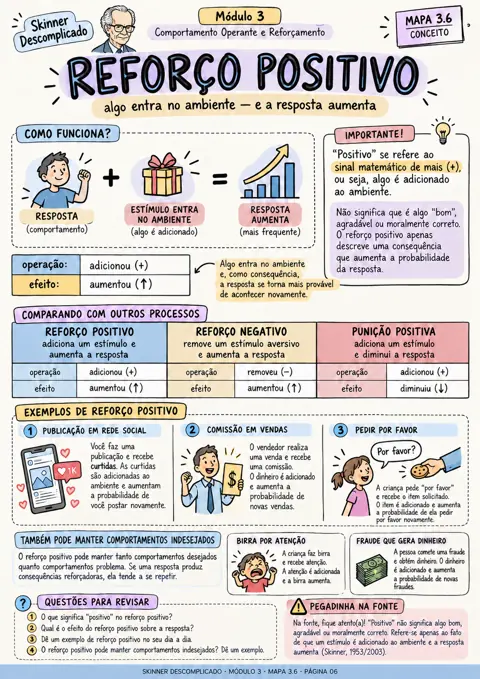 Mapa Reforço positivo, do Skinner Descomplicado, módulo 3