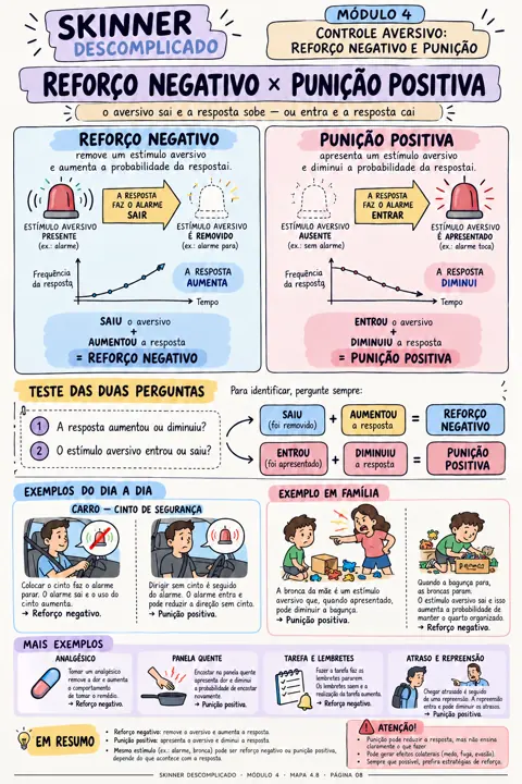 Mapa Reforço negativo × punição positiva, do Skinner Descomplicado, módulo 4