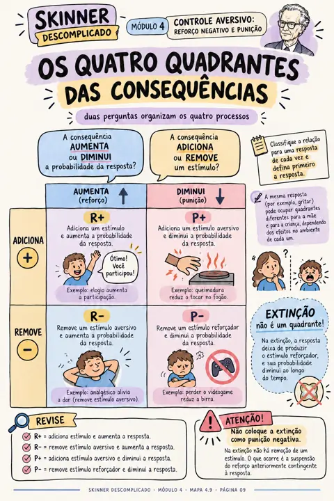 Mapa Os quatro quadrantes das consequências, do Skinner Descomplicado, módulo 4