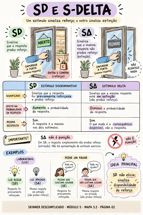 Mapa Estímulo discriminativo (SD) e S-delta, do Skinner Descomplicado, módulo 5